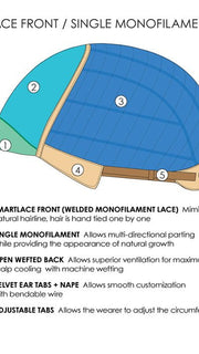 Cap Construction | Lace Front | Monofilament | Wefted